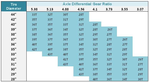 Speedometer Drive Housing & Gear for Advance Adapters Dana ...